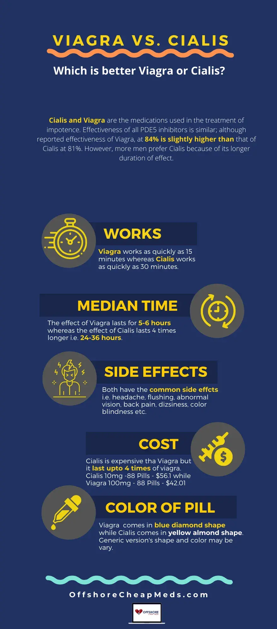 cialis v sildenafil