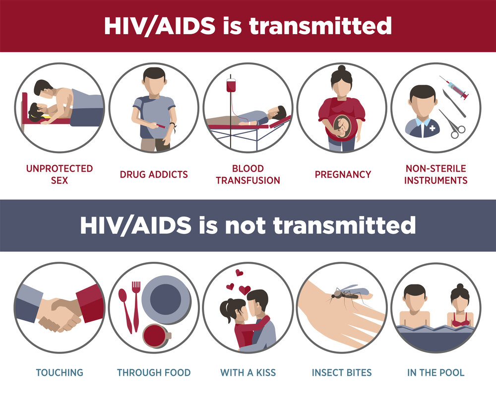 HIV/AIDS Transmission