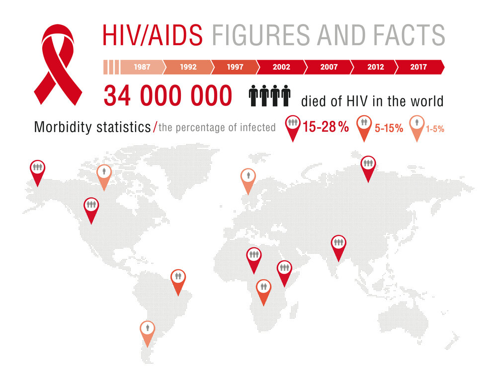 Facts about HIVAIDS