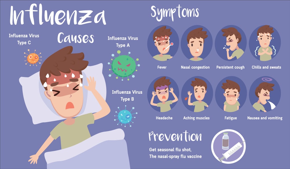 Different Types Of Influenza Let's Know More About Them