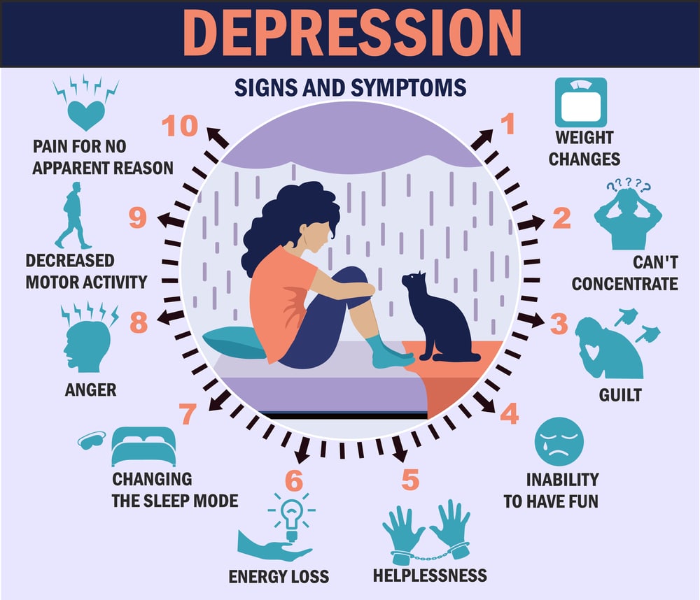 Symptoms of Depression