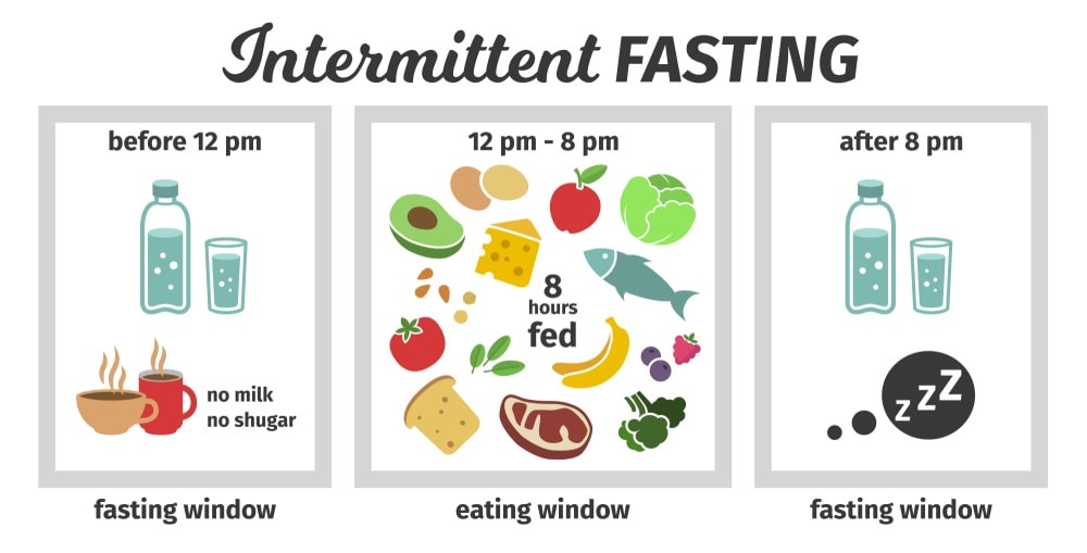 Intermittent Fasting Types